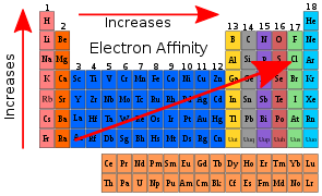 Electron affinity periodic table