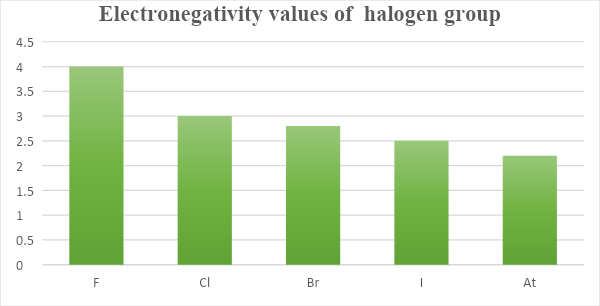 Electronegativity Values of Halogen Group