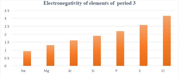 Electronegativity of Element Of Period