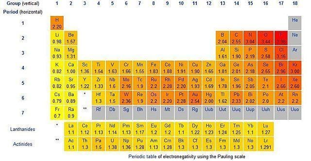 Electronegativity table