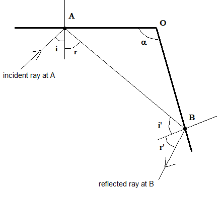 angles of incidence and reflection