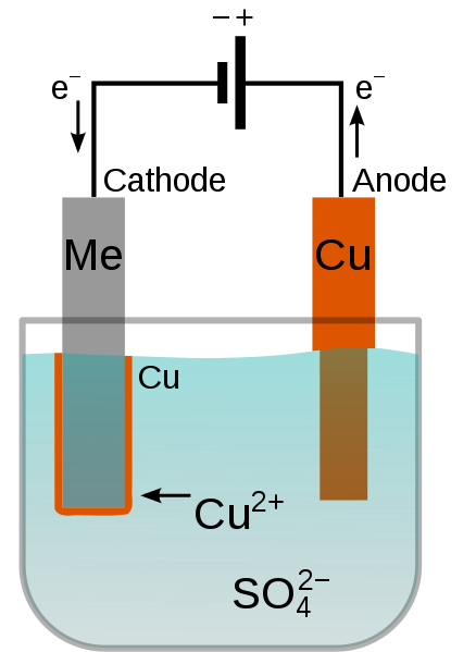 Copper electroplating principle (multilingual)