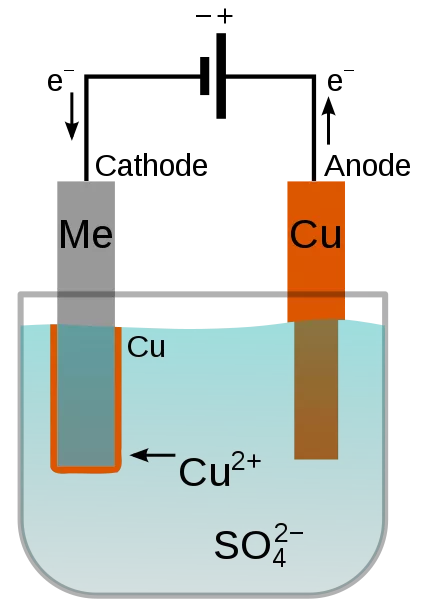 Electroplating Process - Overview, Advantage & Disadvantage, Uses, FAQs Electroplating Process - Overview, Advantage & Disadvantage, Uses, FAQs