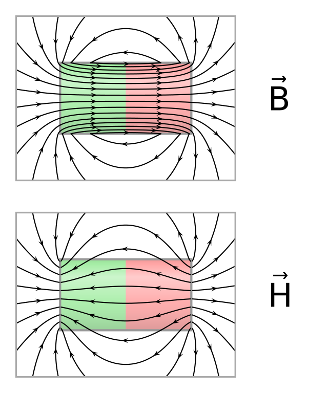 Flux density B and Magnetic Field (H)