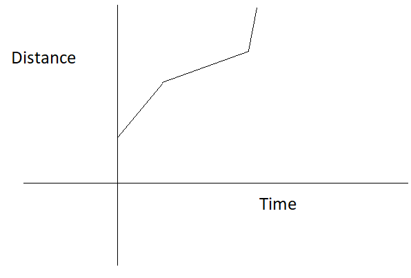 Graph of non-uniform motion