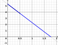 graph of retardation