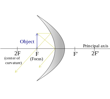 375px-Concavemirror_raydiagram_FE.svg.png