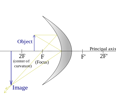 375px-Concavemirror_raydiagram_2FE.svg.png