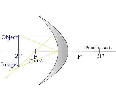 375px-Image-Concavemirror_raydiagram_2F_F.svg.png