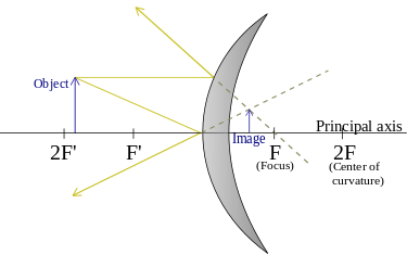 375px-Convexmirror_raydiagram.svg.png