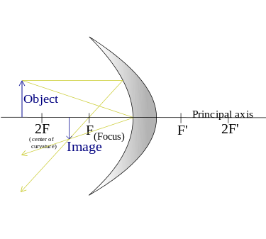 375px-Concavemirror_raydiagram_2F.svg.png