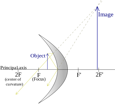 375px-Concavemirror_raydiagram_F.svg.png