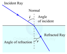 File:Refraction9.png