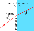 File:Refraction at interface.svg