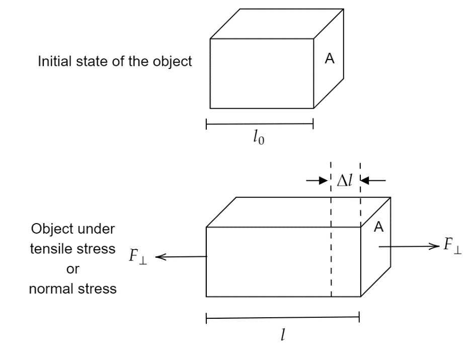 Tensile Stress or Normal Stress