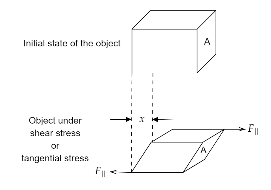 Shear stress or tangential stress