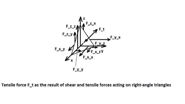 3D tensile stress