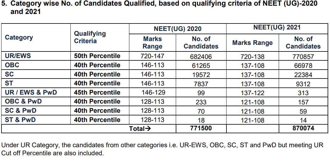 ntaneet.nic. In, mrinal kutteri age, passing marks for neet 2021, passing marks for neet, neet counselling 2021, neet eligibility marks 2021, allen test series for neet 2022, sarkariujala.com neet, neet result2021, counselling date of neet 2021, neet.nta.nic.in, ntaresults.nic.in or nta.ac.in, neet counselling, neet cut off 2021 general category, www.nta.neet.nic, nta.ac.in neet neet 2021 cut off marks, neet cutoff 2021, neet ug 2022 exam date