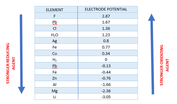 Element Electrode potential