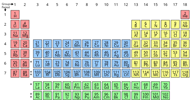 Modern Periodic Table:
