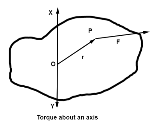 Torque about an axis