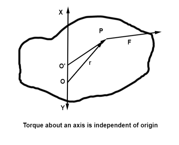 Torque about an axis is independent of origin