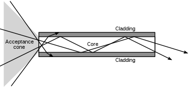 Total internal reflection in optical fiber