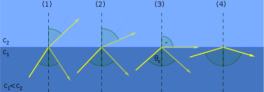 Total internal reflection critical angel