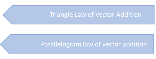 Different law of vectors addition