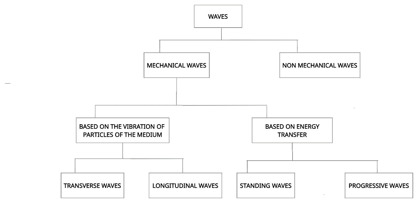 Types of waves