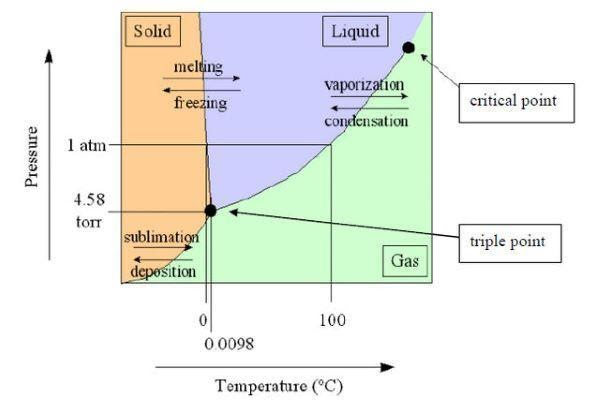 Sublimation Diagram 