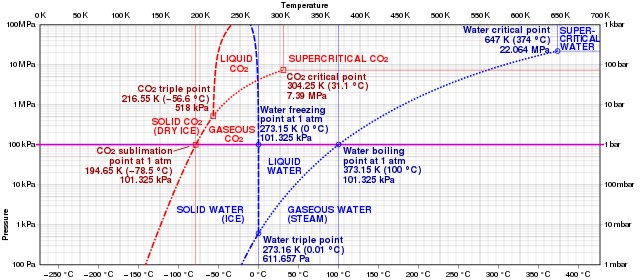carbon dioxide and water phase diagrams
