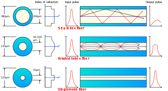 Types of optical fiber