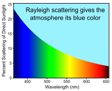 Rayleigh Scattering