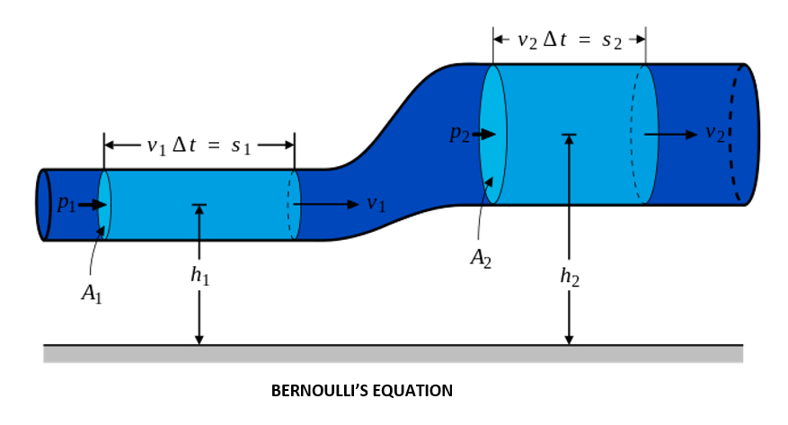 Bernoullis Law Derivation