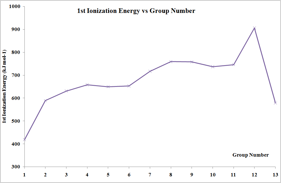 Ionization Energy of Transition Elements 