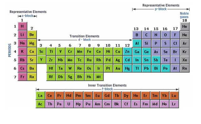 Periodic Table