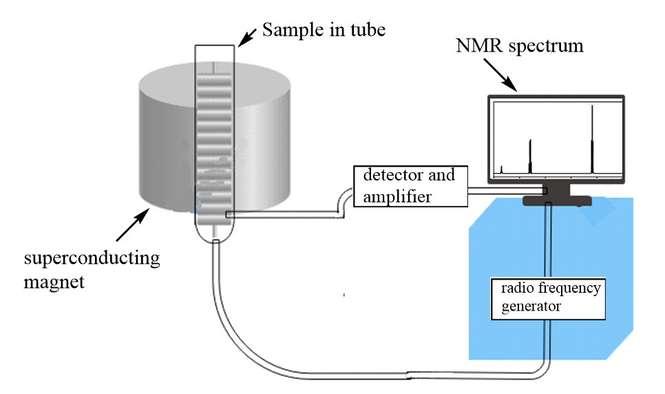 NMR instrumentation