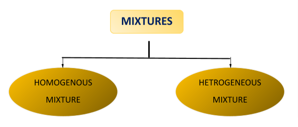 Types of mixture