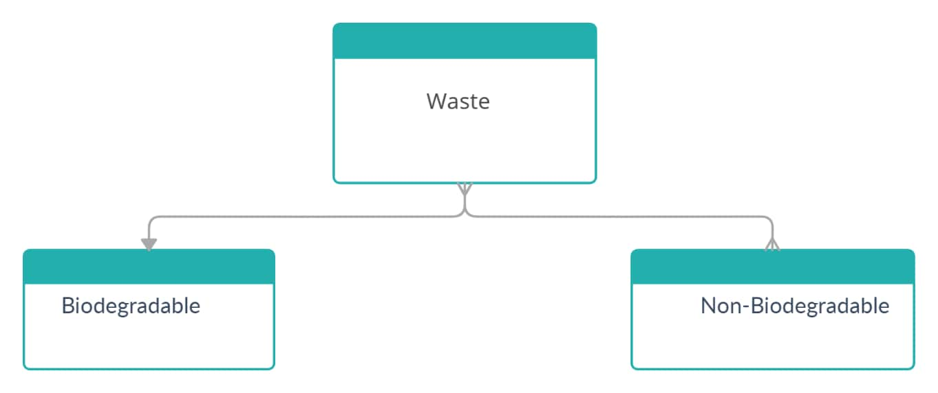 Biodegradable and Non- Biodegradable: