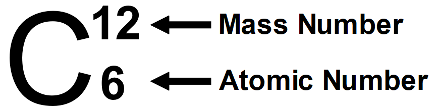Atomic number and Mass Number