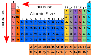 Atomic Size periodic table