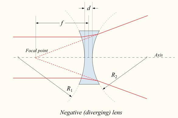 concave (diverging)lens