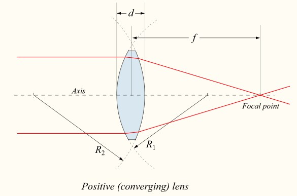 convex (converging)lens