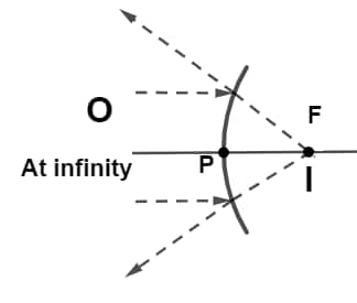 Convex mirror object is at infinity