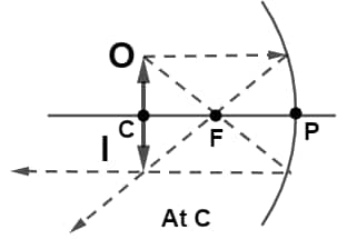 Concave mirror object lies at the Centre of curvature