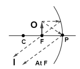 Concave mirror object lies at Focus