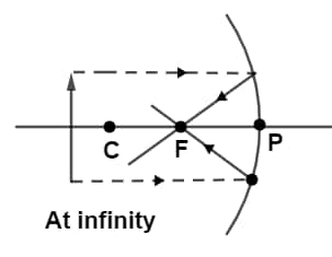 concave mirror when the object lies at infinity