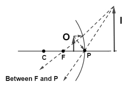 Cncave mirror when an object lies between the Focus and pole