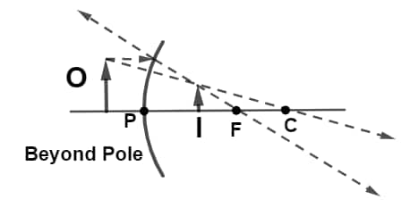 Convex mirror object is placed at Beyond Pole at any finite distance